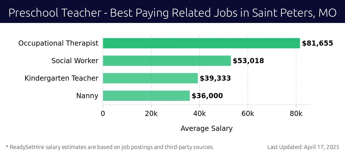Graph displaying best paying related job salaries for Preschool Teacher jobs near Saint Peters, MO, highlighting Occupational Therapist with the highest at $81,655 and Nanny with the lowest at $36,000.