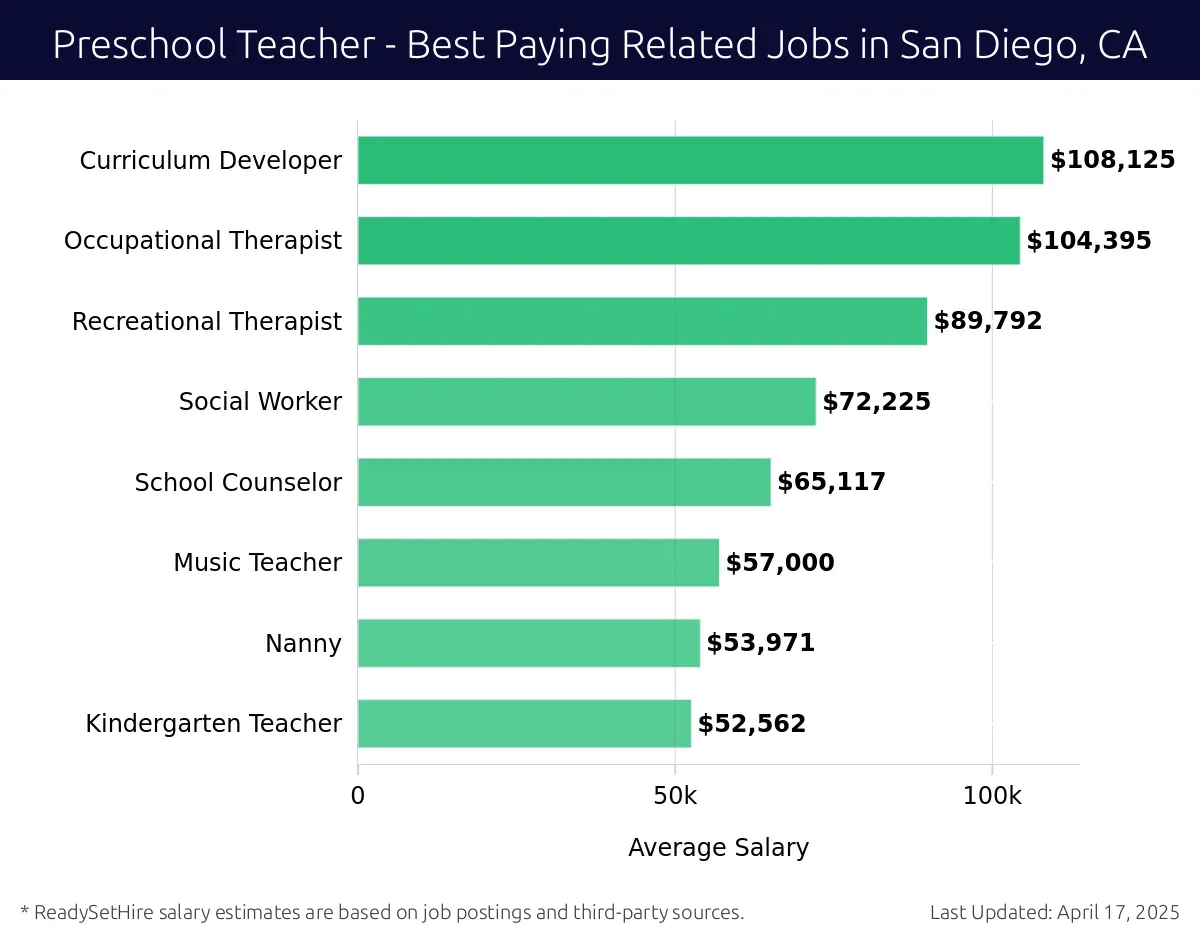 Graph displaying best paying related job salaries for Preschool Teacher jobs near San Diego, CA, highlighting Curriculum Developer with the highest at $108,125 and Kindergarten Teacher with the lowest at $52,562.