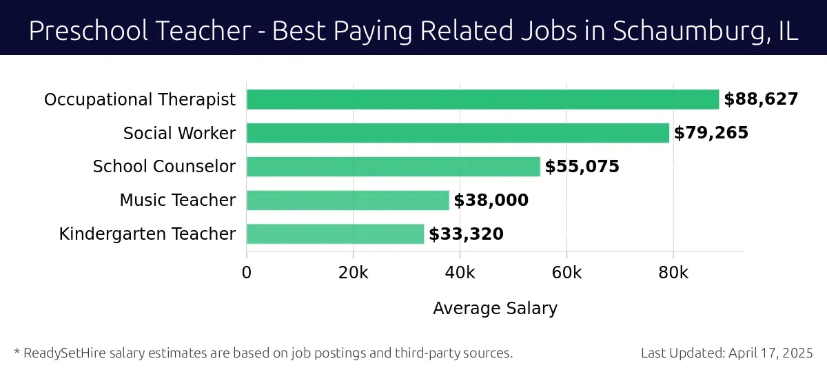 Graph displaying best paying related job salaries for Preschool Teacher jobs near Schaumburg, IL, highlighting Occupational Therapist with the highest at $88,627 and Kindergarten Teacher with the lowest at $33,320.