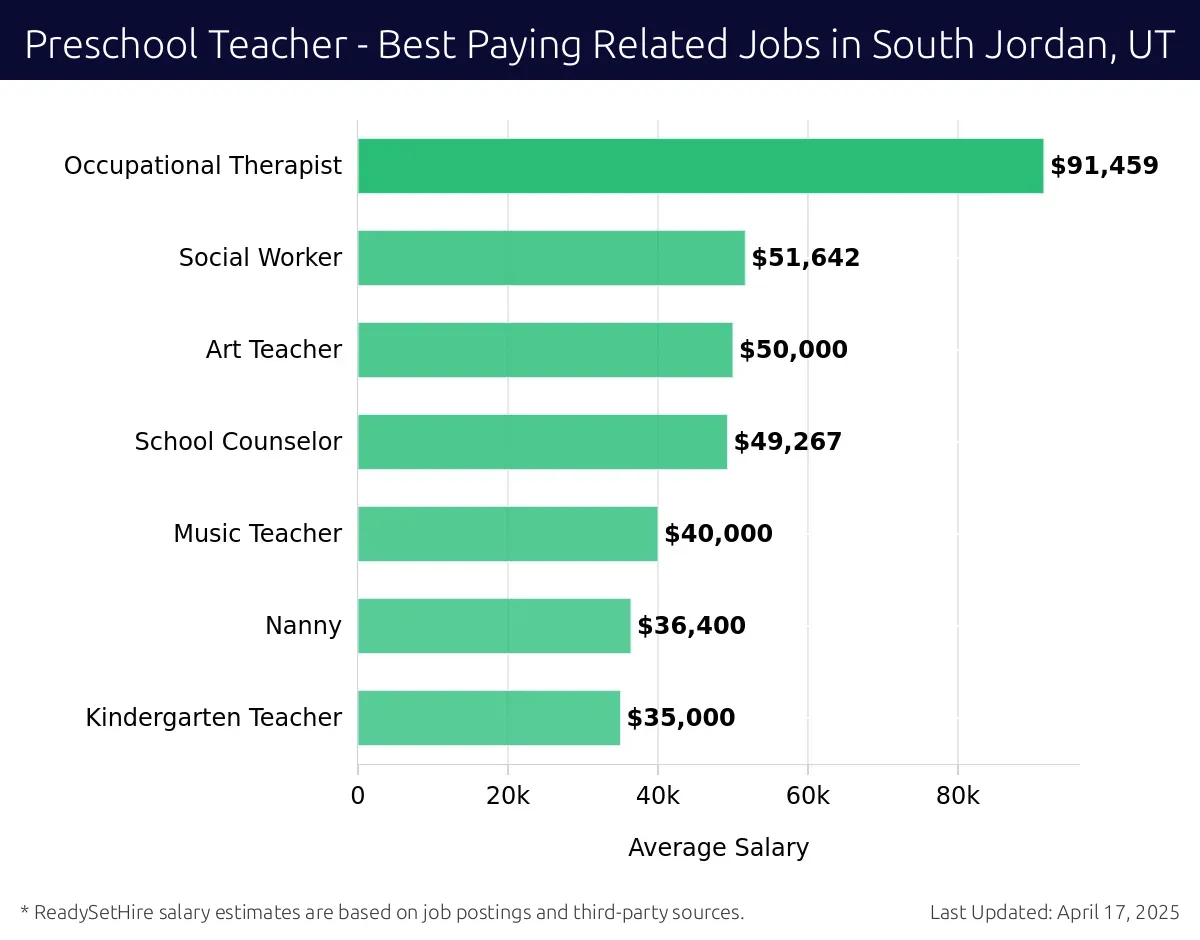 Graph displaying best paying related job salaries for Preschool Teacher jobs near South Jordan, UT, highlighting Occupational Therapist with the highest at $91,459 and Kindergarten Teacher with the lowest at $35,000.