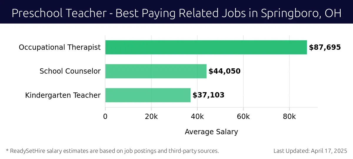 Graph displaying best paying related job salaries for Preschool Teacher jobs near Springboro, OH, highlighting Occupational Therapist with the highest at $87,695 and Kindergarten Teacher with the lowest at $37,103.