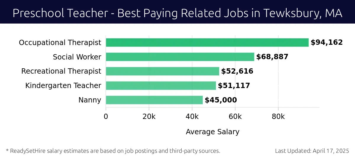 Graph displaying best paying related job salaries for Preschool Teacher jobs near Tewksbury, MA, highlighting Occupational Therapist with the highest at $94,162 and Nanny with the lowest at $45,000.
