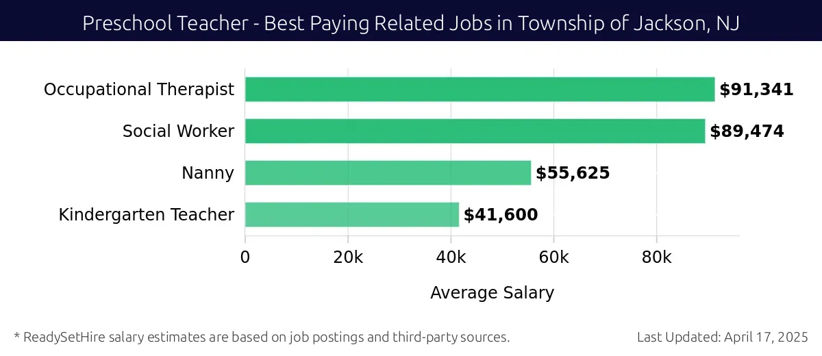 Graph displaying best paying related job salaries for Preschool Teacher jobs near Township of Jackson, NJ, highlighting Occupational Therapist with the highest at $91,341 and Kindergarten Teacher with the lowest at $41,600.