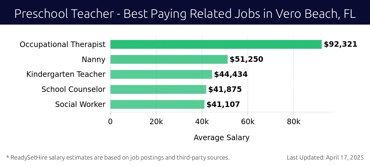Graph displaying best paying related job salaries for Preschool Teacher jobs near Vero Beach, FL, highlighting Occupational Therapist with the highest at $92,321 and Social Worker with the lowest at $41,107.