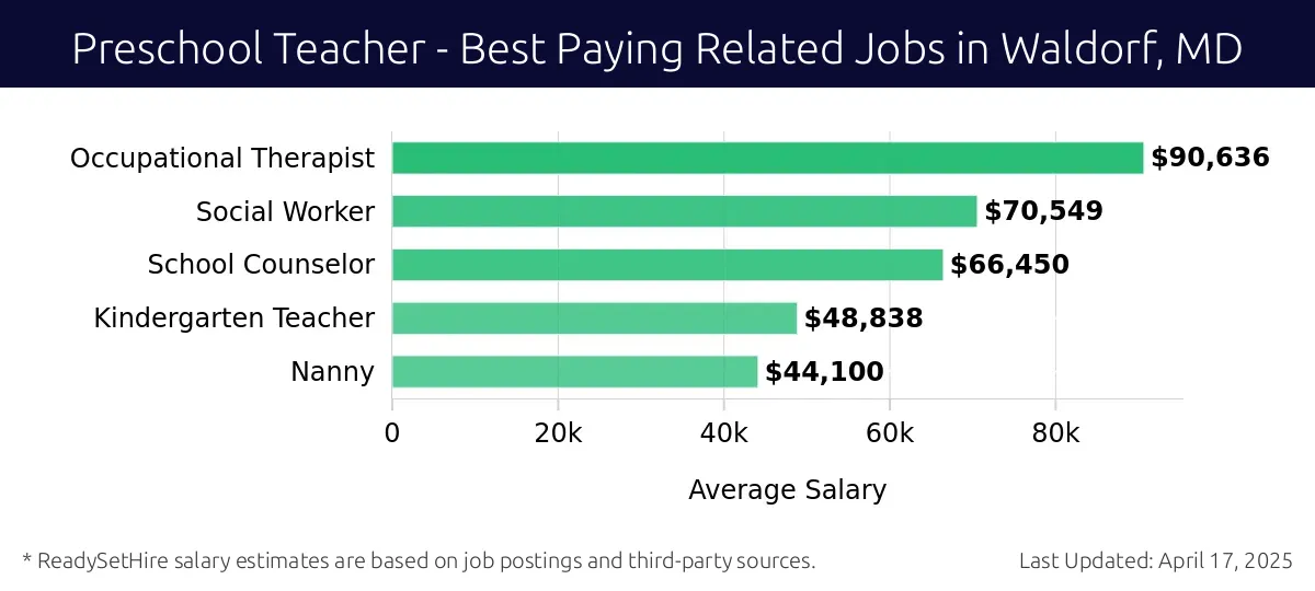 Graph displaying best paying related job salaries for Preschool Teacher jobs near Waldorf, MD, highlighting Occupational Therapist with the highest at $90,636 and Nanny with the lowest at $44,100.