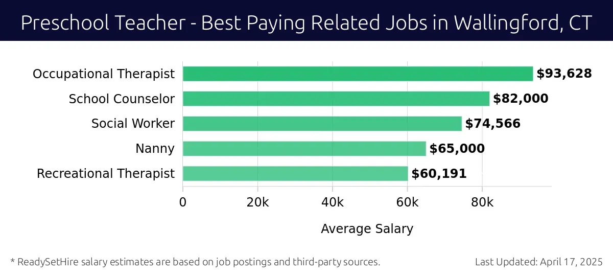 Graph displaying best paying related job salaries for Preschool Teacher jobs near Wallingford, CT, highlighting Occupational Therapist with the highest at $93,628 and Recreational Therapist with the lowest at $60,191.