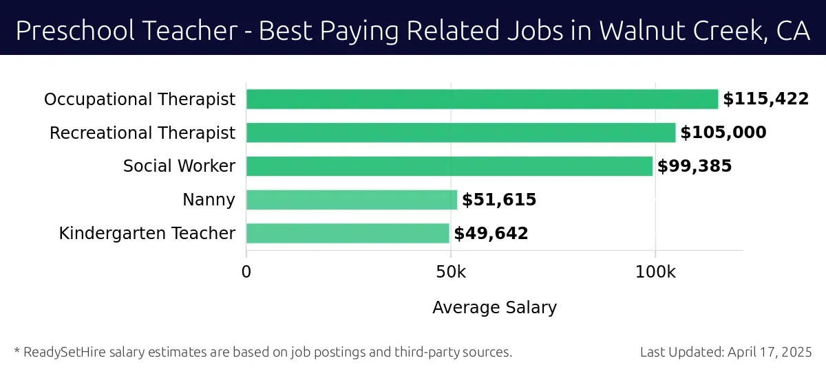 Graph displaying best paying related job salaries for Preschool Teacher jobs near Walnut Creek, CA, highlighting Occupational Therapist with the highest at $115,422 and Kindergarten Teacher with the lowest at $49,642.