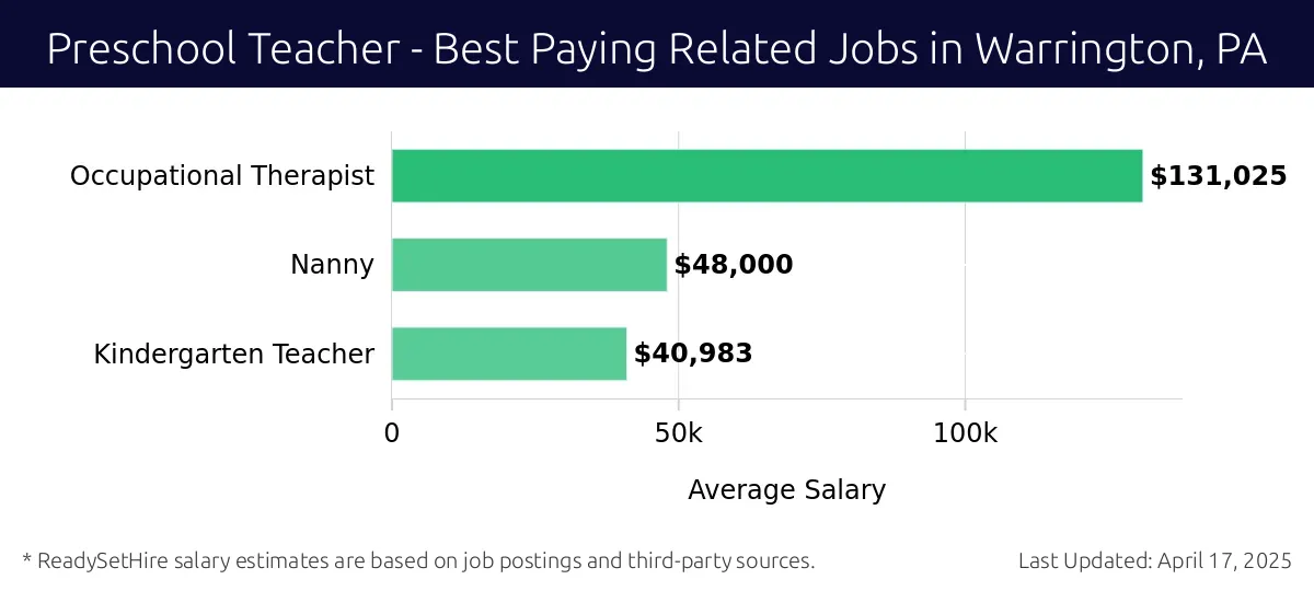 Graph displaying best paying related job salaries for Preschool Teacher jobs near Warrington, PA, highlighting Occupational Therapist with the highest at $131,025 and Kindergarten Teacher with the lowest at $40,983.