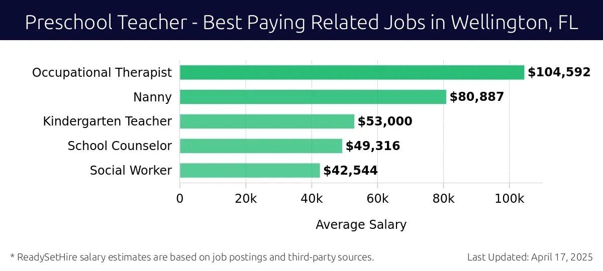 Graph displaying best paying related job salaries for Preschool Teacher jobs near Wellington, FL, highlighting Occupational Therapist with the highest at $104,592 and Social Worker with the lowest at $42,544.