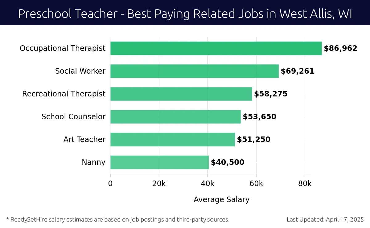 Graph displaying best paying related job salaries for Preschool Teacher jobs near West Allis, WI, highlighting Occupational Therapist with the highest at $86,962 and Nanny with the lowest at $40,500.