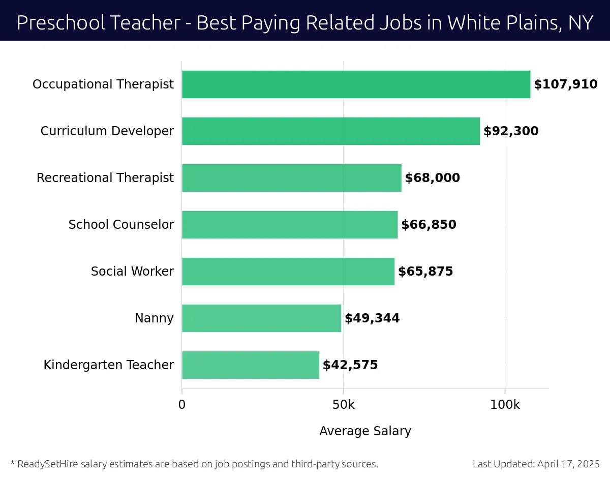 Graph displaying best paying related job salaries for Preschool Teacher jobs near White Plains, NY, highlighting Occupational Therapist with the highest at $107,910 and Kindergarten Teacher with the lowest at $42,575.