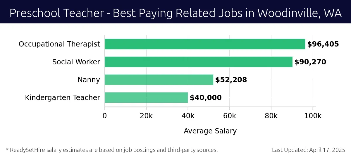 Graph displaying best paying related job salaries for Preschool Teacher jobs near Woodinville, WA, highlighting Occupational Therapist with the highest at $96,405 and Kindergarten Teacher with the lowest at $40,000.