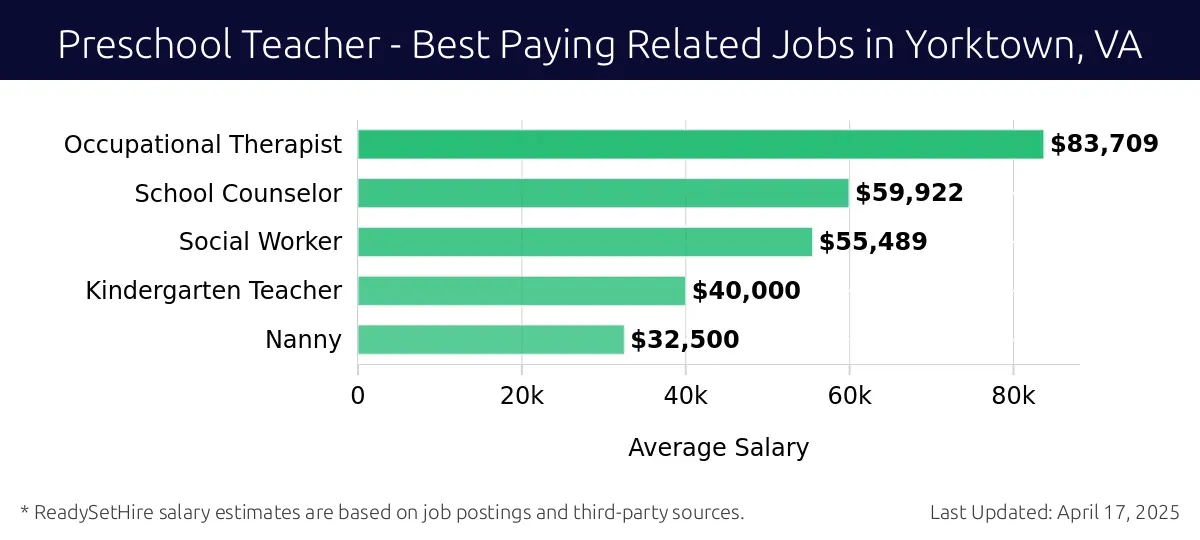 Graph displaying best paying related job salaries for Preschool Teacher jobs near Yorktown, VA, highlighting Occupational Therapist with the highest at $83,709 and Nanny with the lowest at $32,500.