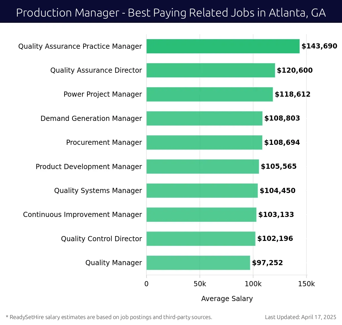 Graph displaying best paying related job salaries for Production Manager jobs near Atlanta, GA, highlighting Quality Assurance Practice Manager with the highest at $143,690 and Quality Manager with the lowest at $97,252.