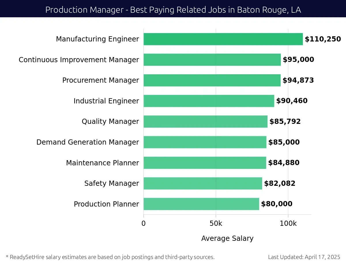 Graph displaying best paying related job salaries for Production Manager jobs near Baton Rouge, LA, highlighting Quality Assurance Director with the highest at $110,250 and Production Planner with the lowest at $80,000.