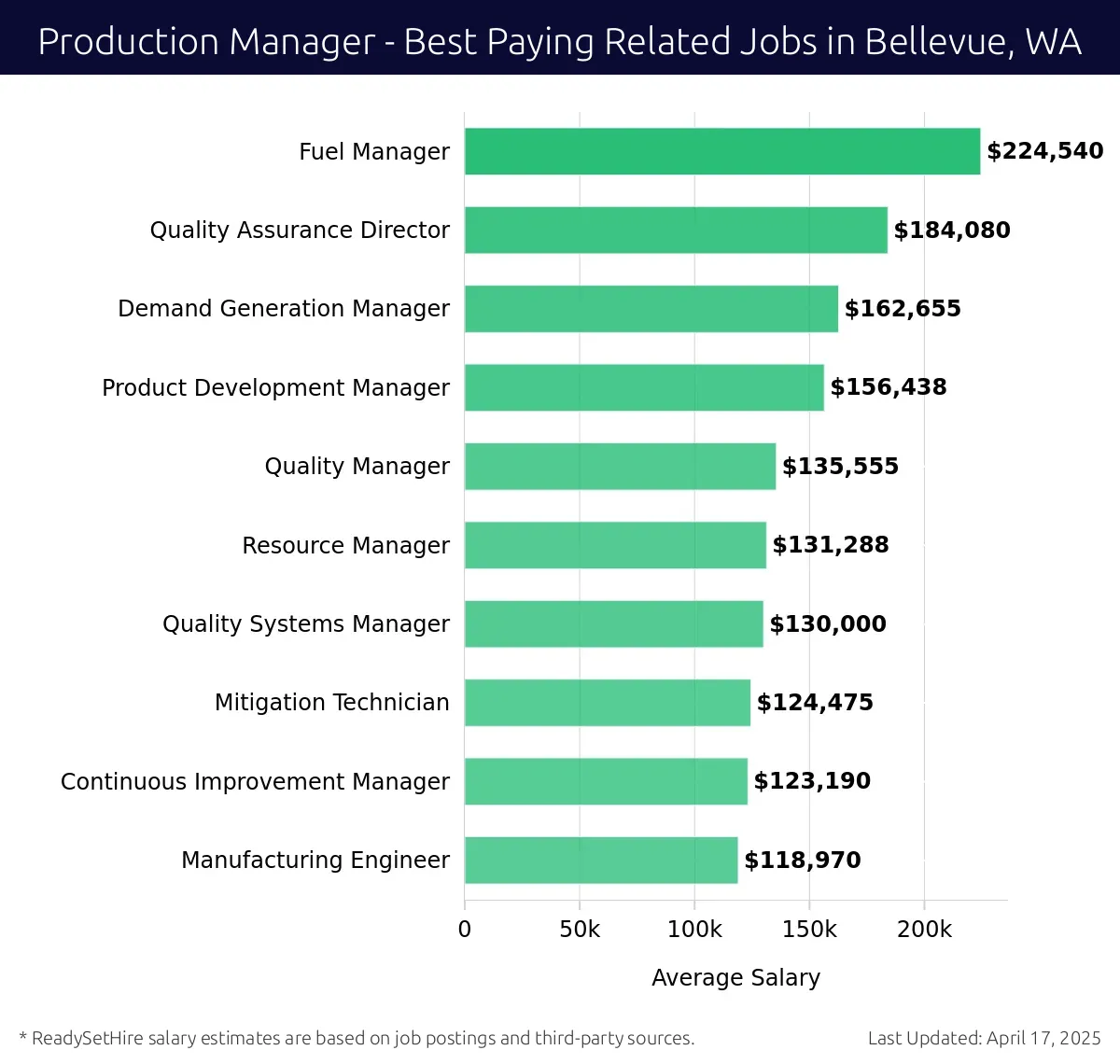 Graph displaying best paying related job salaries for Production Manager jobs near Bellevue, WA, highlighting Fuel Manager with the highest at $224,540 and Manufacturing Engineer with the lowest at $118,970.