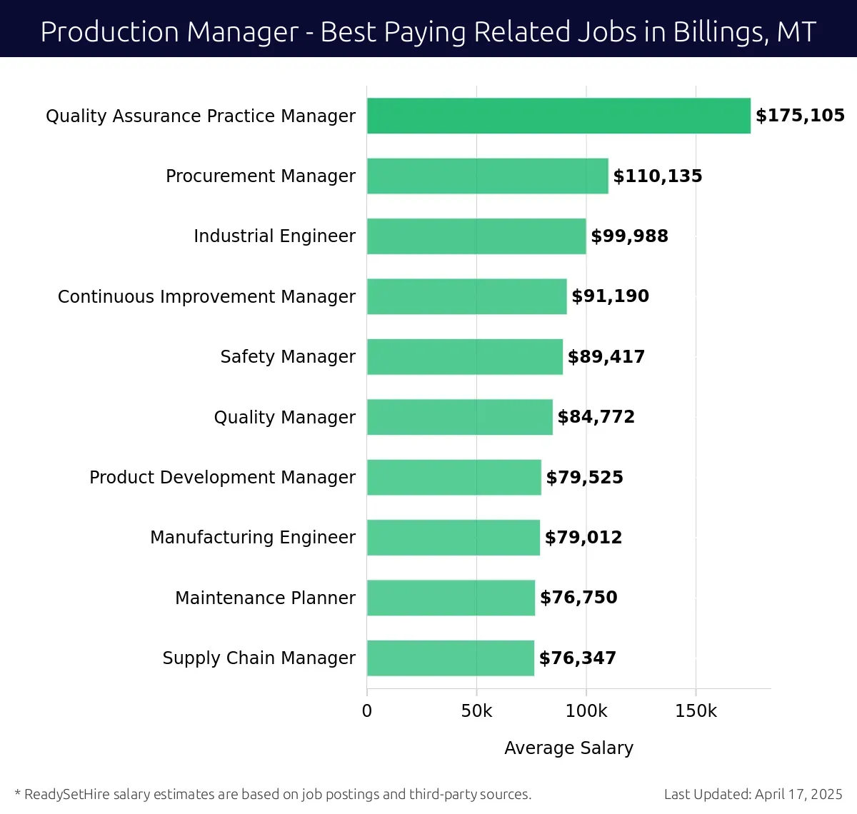 Graph displaying best paying related job salaries for Production Manager jobs near Billings, MT, highlighting Quality Assurance Practice Manager with the highest at $175,105 and Supply Chain Manager with the lowest at $76,347.