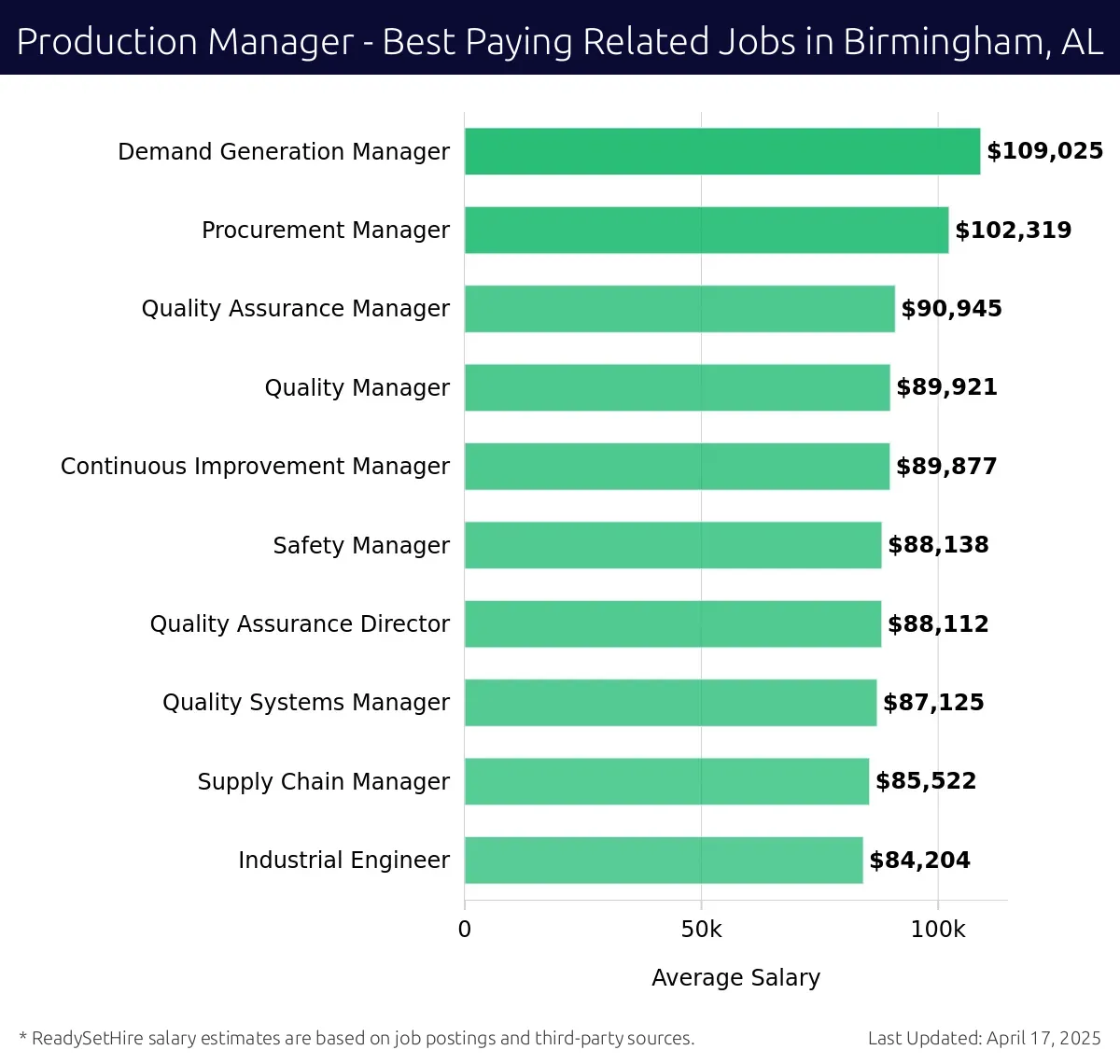 Graph displaying best paying related job salaries for Production Manager jobs near Birmingham, AL, highlighting Demand Generation Manager with the highest at $109,025 and Industrial Engineer with the lowest at $84,204.