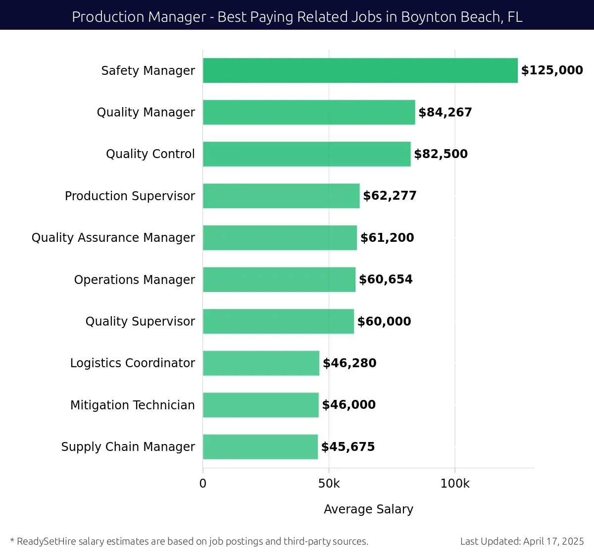 Graph displaying best paying related job salaries for Production Manager jobs near Boynton Beach, FL, highlighting Safety Manager with the highest at $125,000 and Supply Chain Manager with the lowest at $45,675.