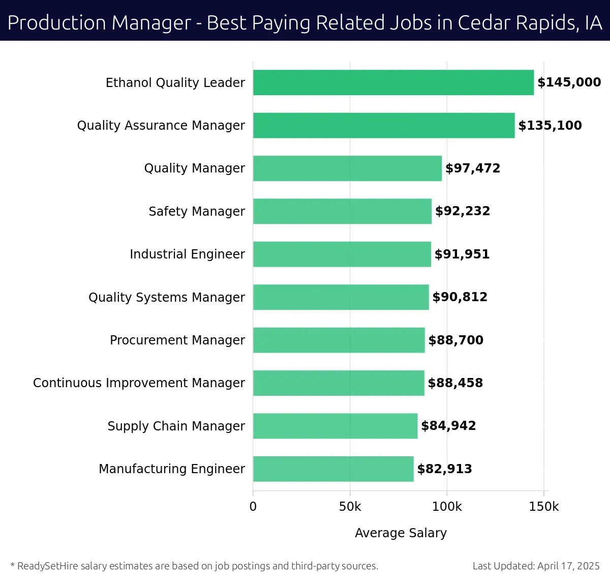 Graph displaying best paying related job salaries for Production Manager jobs near Cedar Rapids, IA, highlighting Ethanol Quality Leader with the highest at $145,000 and Manufacturing Engineer with the lowest at $82,913.