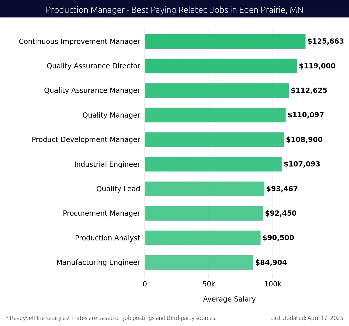 Graph displaying best paying related job salaries for Production Manager jobs near Eden Prairie, MN, highlighting Continuous Improvement Manager with the highest at $125,663 and Manufacturing Engineer with the lowest at $84,904.