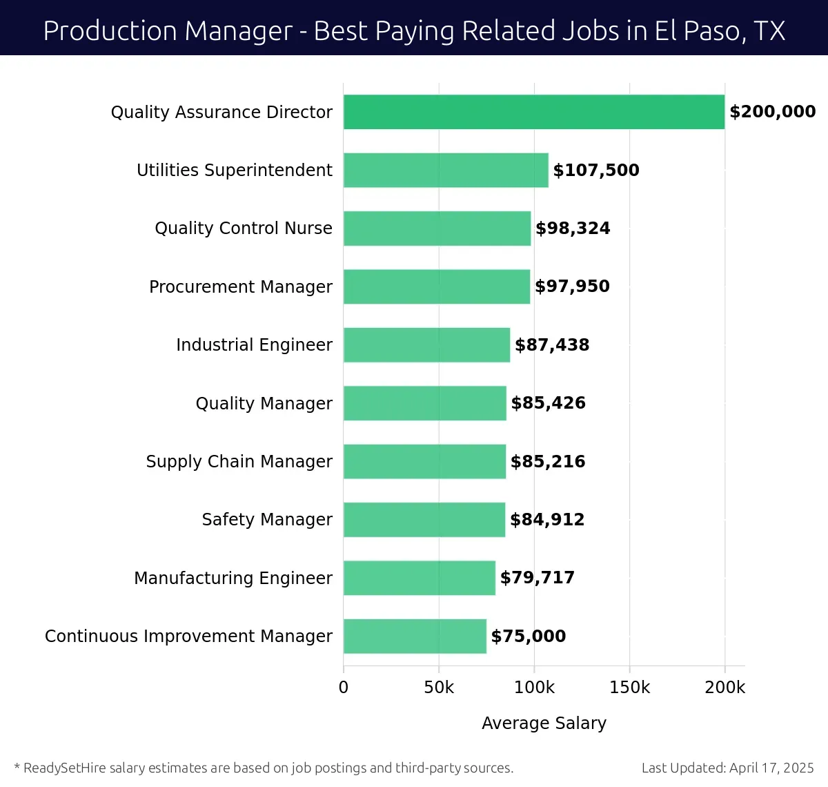Graph displaying best paying related job salaries for Production Manager jobs near El Paso, TX, highlighting Quality Assurance Director with the highest at $200,000 and Continuous Improvement Manager with the lowest at $75,000.