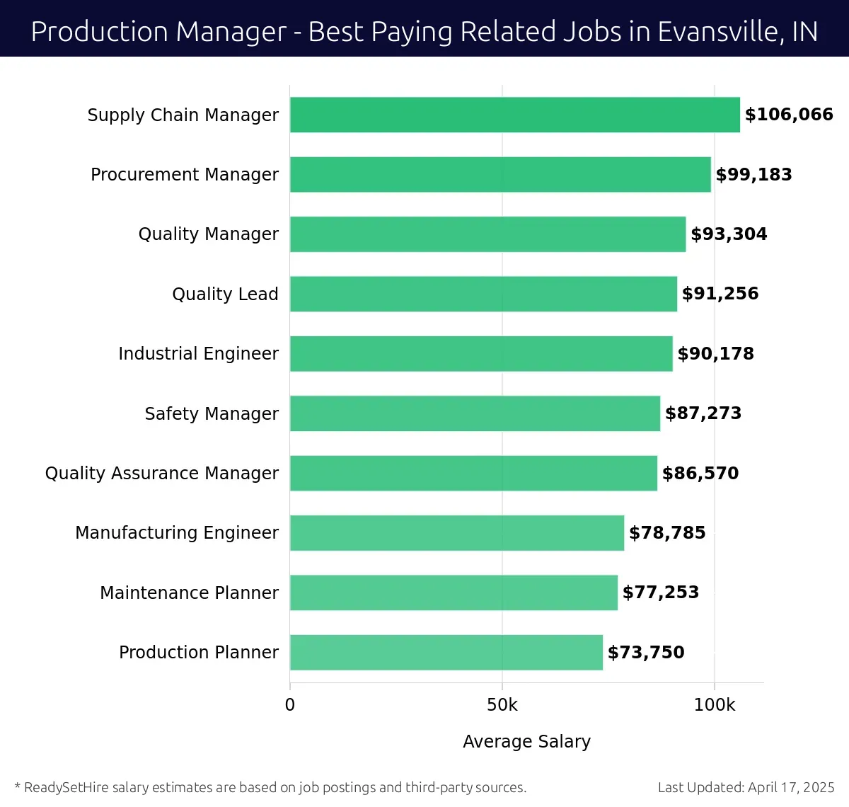 Graph displaying best paying related job salaries for Production Manager jobs near Evansville, IN, highlighting Supply Chain Manager with the highest at $106,066 and Production Planner with the lowest at $73,750.