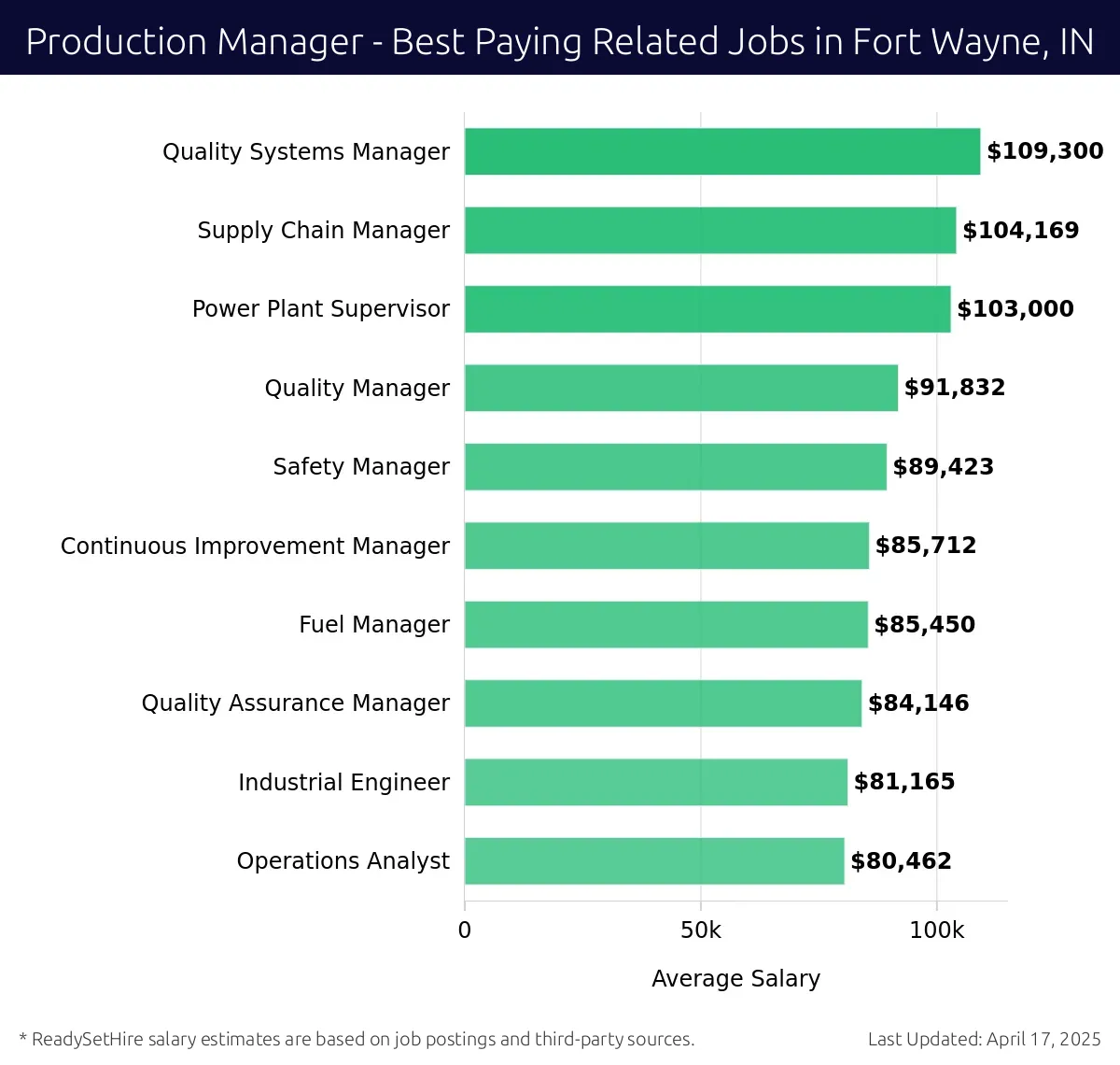 Graph displaying best paying related job salaries for Production Manager jobs near Fort Wayne, IN, highlighting Quality Systems Manager with the highest at $109,300 and Operations Analyst with the lowest at $80,462.