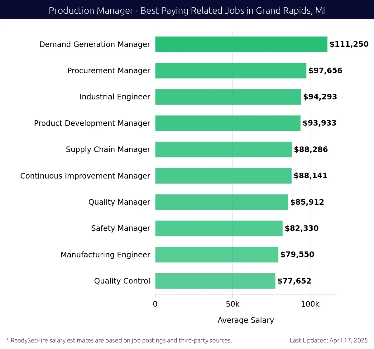 Graph displaying best paying related job salaries for Production Manager jobs near Grand Rapids, MI, highlighting Demand Generation Manager with the highest at $111,250 and Quality Control with the lowest at $77,652.