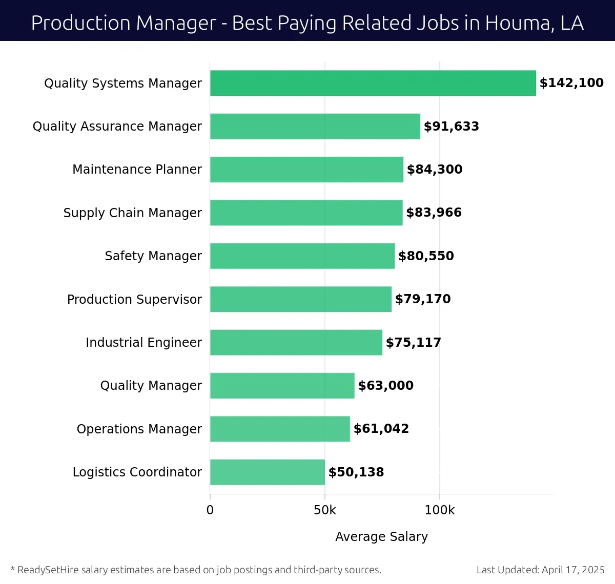Graph displaying best paying related job salaries for Production Manager jobs near Houma, LA, highlighting Quality Systems Manager with the highest at $142,100 and Logistics Coordinator with the lowest at $50,138.
