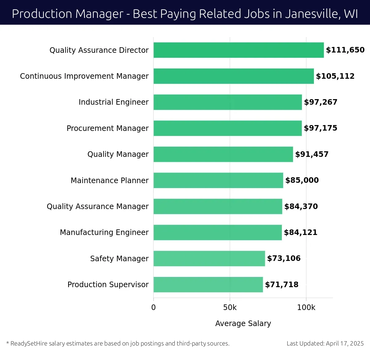 Graph displaying best paying related job salaries for Production Manager jobs near Janesville, WI, highlighting Quality Assurance Director with the highest at $111,650 and Production Supervisor with the lowest at $71,718.