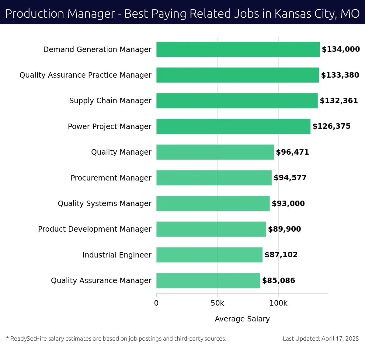 Graph displaying best paying related job salaries for Production Manager jobs near Kansas City, MO, highlighting Demand Generation Manager with the highest at $134,000 and Quality Assurance Manager with the lowest at $85,086.