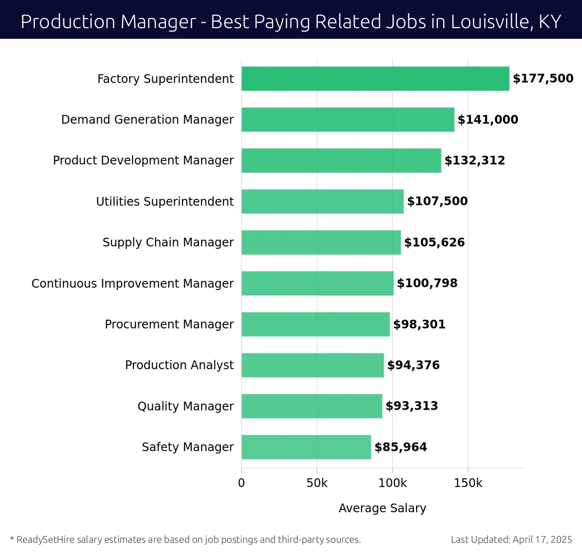 Graph displaying best paying related job salaries for Production Manager jobs near Louisville, KY, highlighting Factory Superintendent with the highest at $177,500 and Product Development Manager with the lowest at $132,312.