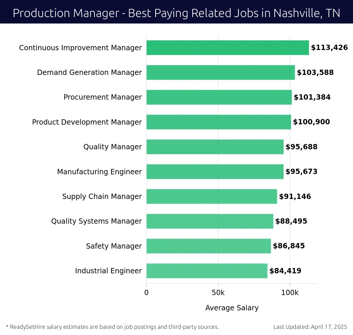 Graph displaying best paying related job salaries for Production Manager jobs near Nashville, TN, highlighting Continuous Improvement Manager with the highest at $113,426 and Industrial Engineer with the lowest at $84,419.