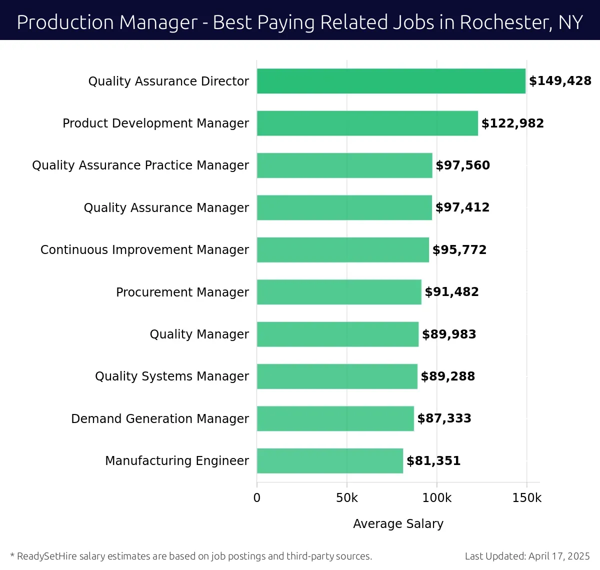 Graph displaying best paying related job salaries for Production Manager jobs near Rochester, NY, highlighting Quality Assurance Director with the highest at $149,428 and Manufacturing Engineer with the lowest at $81,351.