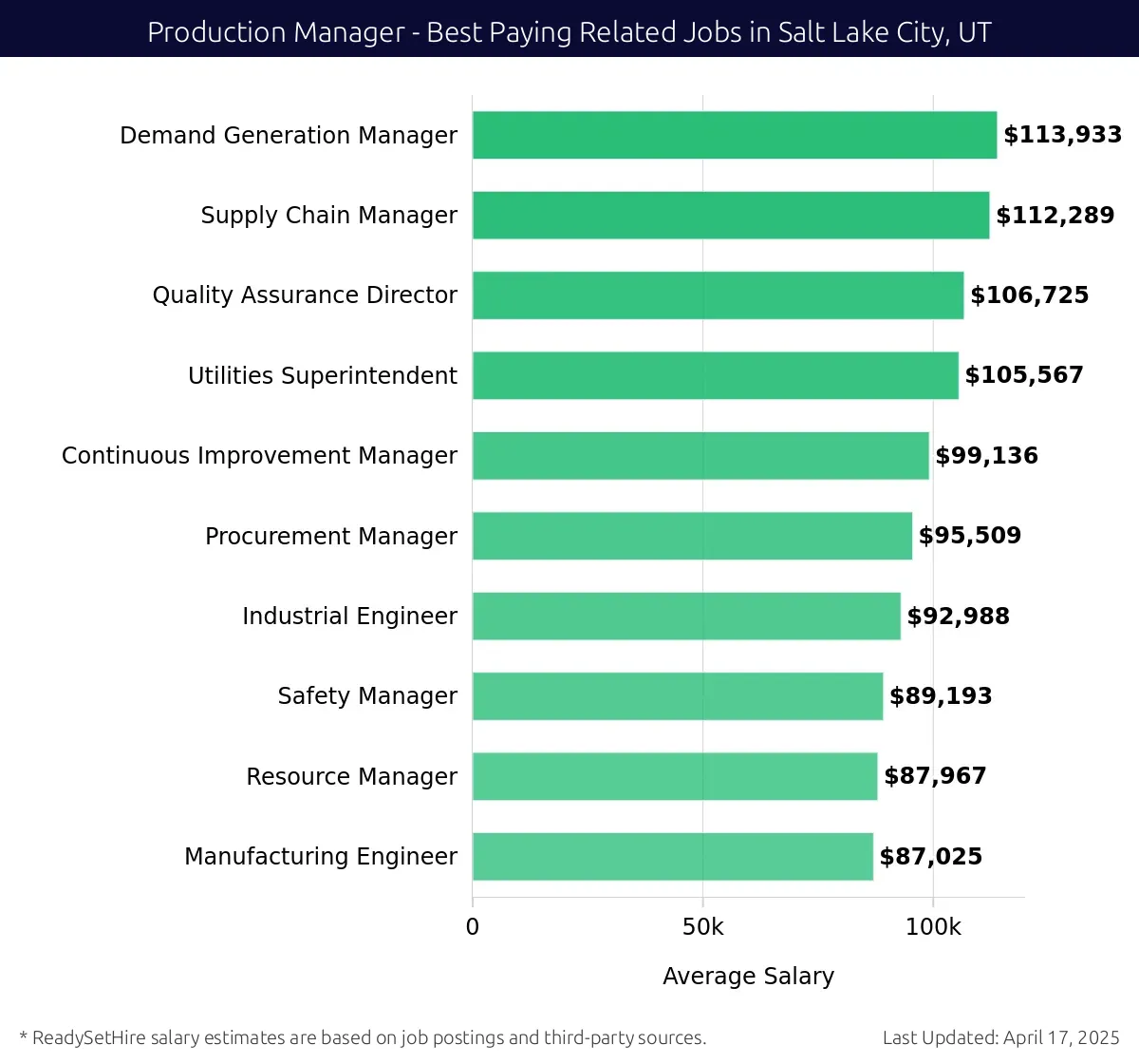 Graph displaying best paying related job salaries for Production Manager jobs near Salt Lake City, UT, highlighting Demand Generation Manager with the highest at $113,933 and Manufacturing Engineer with the lowest at $87,025.