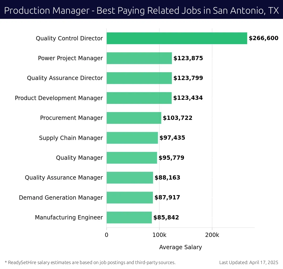 Graph displaying best paying related job salaries for Production Manager jobs near San Antonio, TX, highlighting Quality Control Director with the highest at $266,600 and Manufacturing Engineer with the lowest at $85,842.