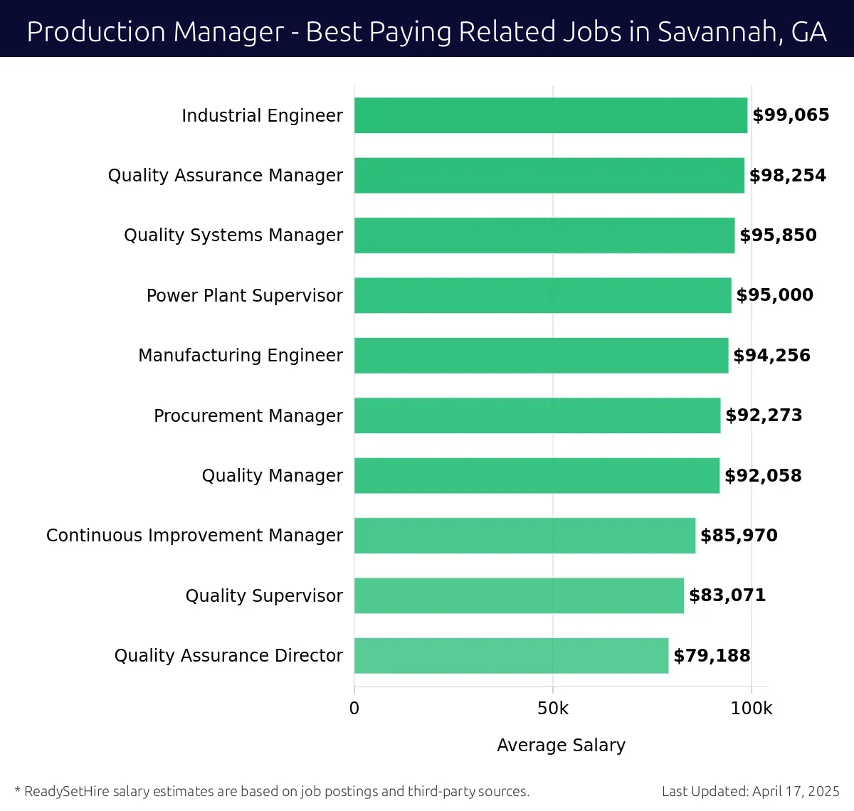 Graph displaying best paying related job salaries for Production Manager jobs near Savannah, GA, highlighting Industrial Engineer with the highest at $99,065 and Quality Assurance Director with the lowest at $79,188.