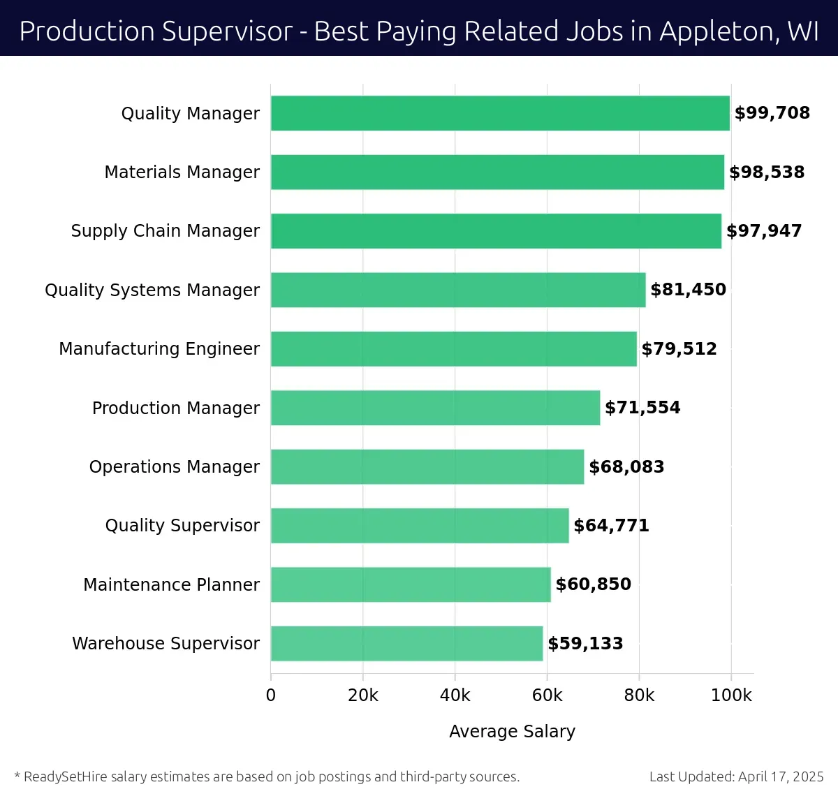 Graph displaying best paying related job salaries for Production Supervisor jobs near Appleton, WI, highlighting Quality Manager with the highest at $99,708 and Warehouse Supervisor with the lowest at $59,133.