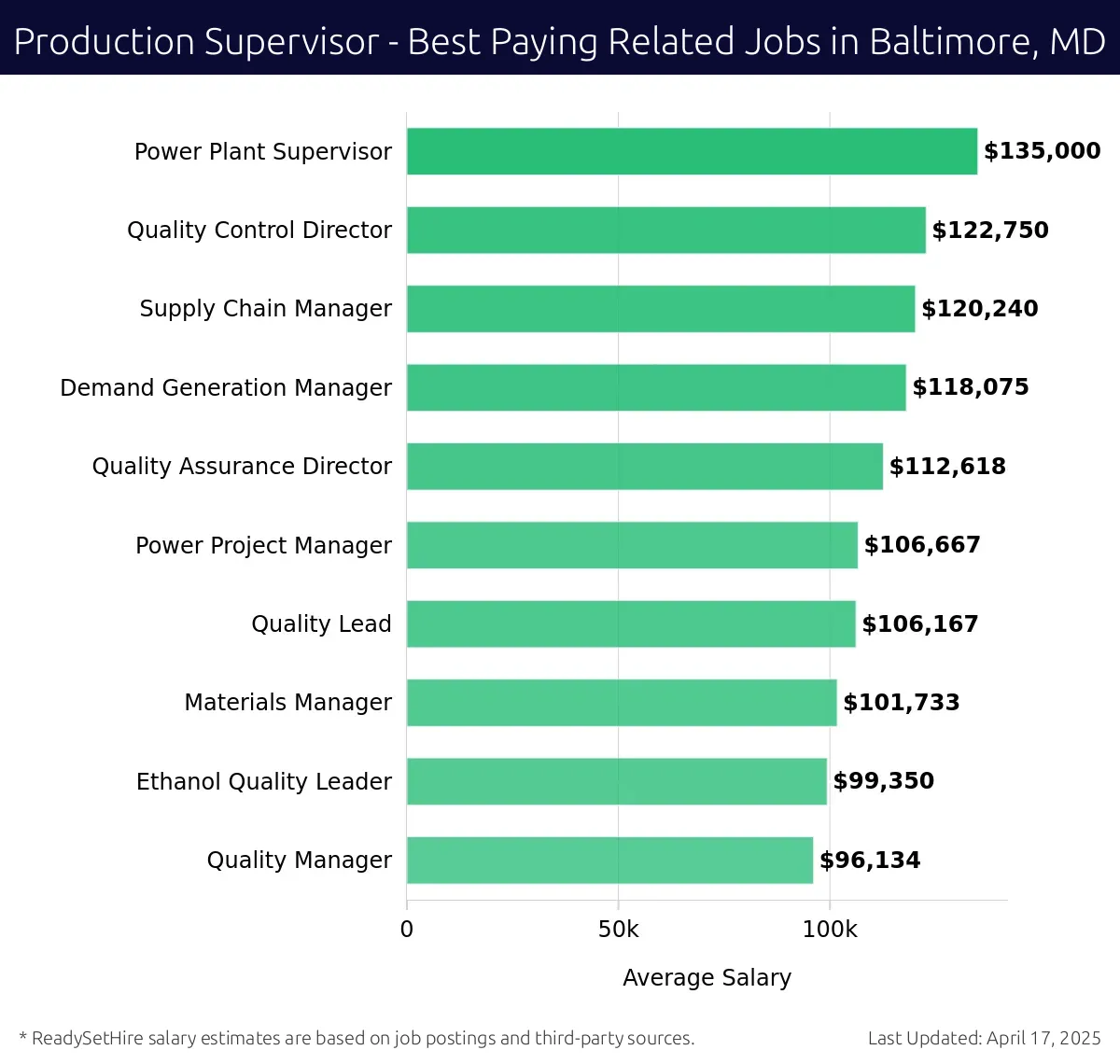 Graph displaying best paying related job salaries for Production Supervisor jobs near Baltimore, MD, highlighting Power Plant Supervisor with the highest at $135,000 and Quality Manager with the lowest at $96,134.