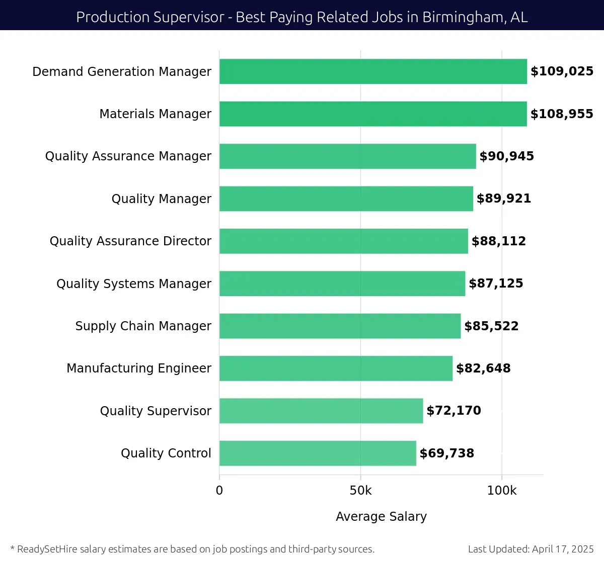 Graph displaying best paying related job salaries for Production Supervisor jobs near Birmingham, AL, highlighting Demand Generation Manager with the highest at $109,025 and Quality Control with the lowest at $69,738.