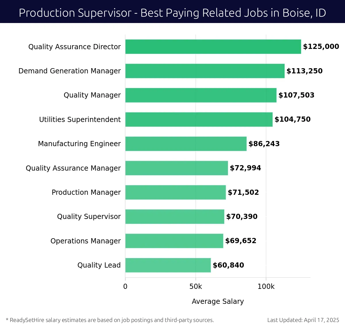 Graph displaying best paying related job salaries for Production Supervisor jobs near Boise, ID, highlighting Quality Assurance Director with the highest at $125,000 and Quality Lead with the lowest at $60,840.