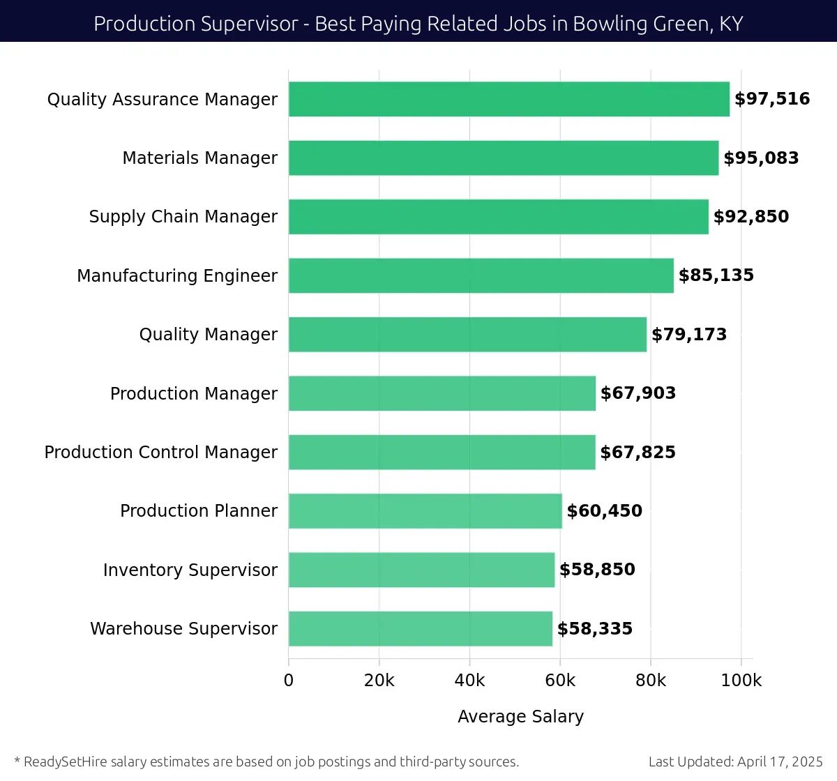 Graph displaying best paying related job salaries for Production Supervisor jobs near Bowling Green, KY, highlighting Quality Assurance Manager with the highest at $97,516 and Warehouse Supervisor with the lowest at $58,335.