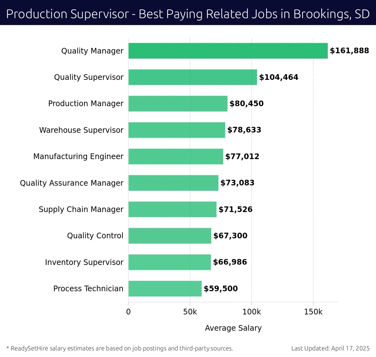 Graph displaying best paying related job salaries for Production Supervisor jobs near Brookings, SD, highlighting Quality Manager with the highest at $161,888 and Process Technician with the lowest at $59,500.