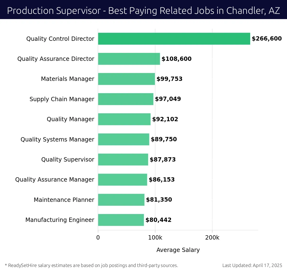 Graph displaying best paying related job salaries for Production Supervisor jobs near Chandler, AZ, highlighting Quality Control Director with the highest at $266,600 and Manufacturing Engineer with the lowest at $80,442.