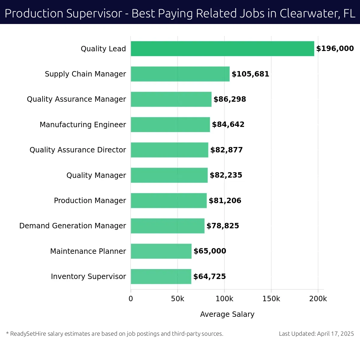 Graph displaying best paying related job salaries for Production Supervisor jobs near Clearwater, FL, highlighting Quality Lead with the highest at $196,000 and Inventory Supervisor with the lowest at $64,725.