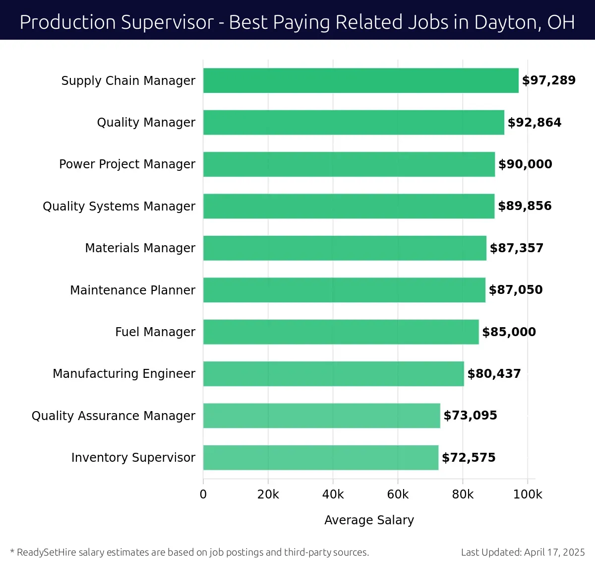 Graph displaying best paying related job salaries for Production Supervisor jobs near Dayton, OH, highlighting Supply Chain Manager with the highest at $97,289 and Inventory Supervisor with the lowest at $72,575.