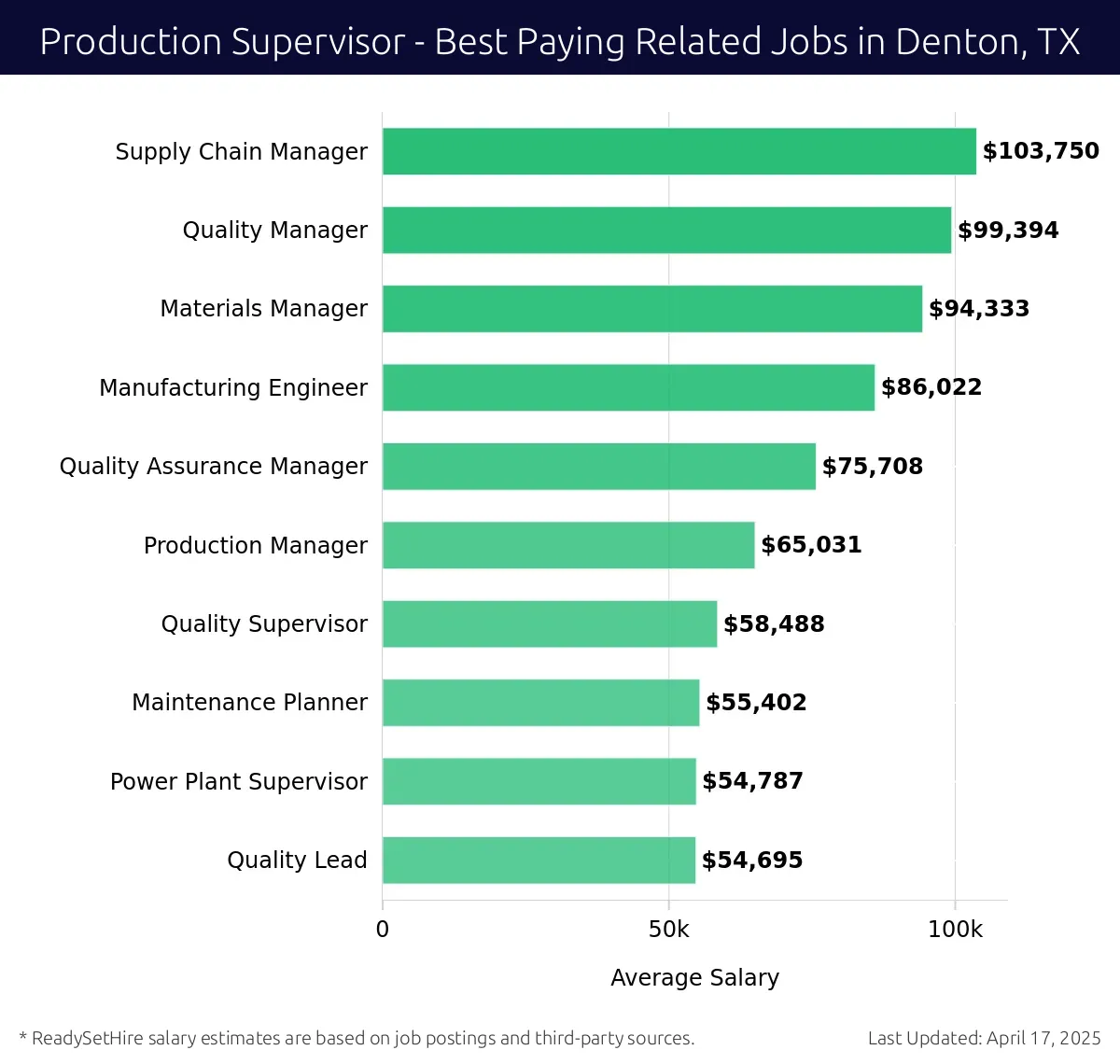 Graph displaying best paying related job salaries for Production Supervisor jobs near Denton, TX, highlighting Supply Chain Manager with the highest at $103,750 and Quality Lead with the lowest at $54,695.