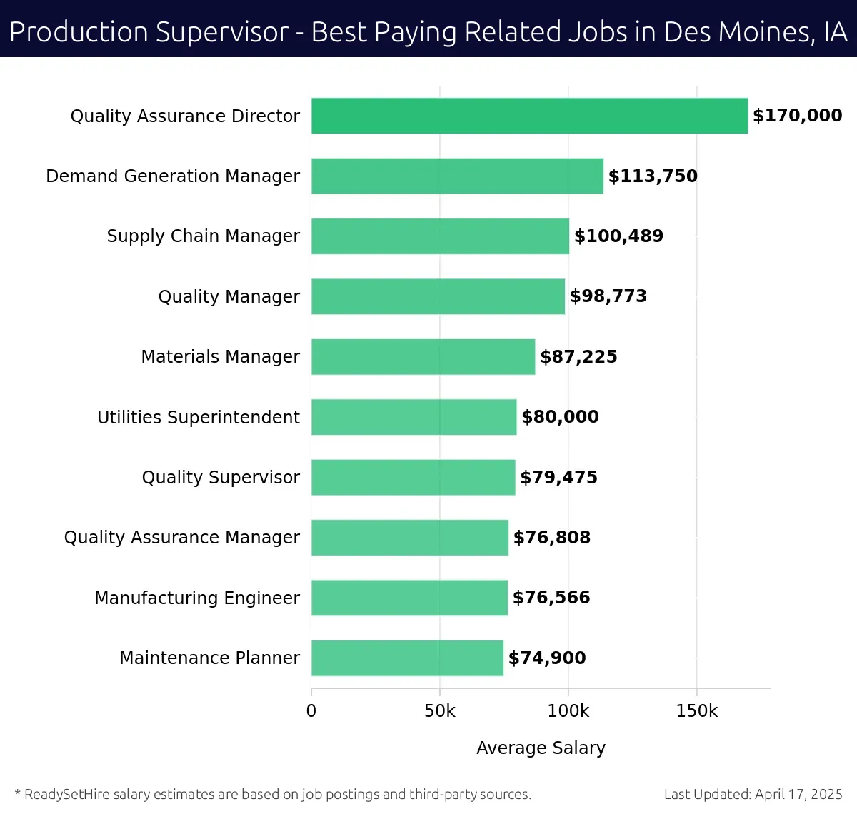 Graph displaying best paying related job salaries for Production Supervisor jobs near Des Moines, IA, highlighting Quality Assurance Director with the highest at $170,000 and Maintenance Planner with the lowest at $74,900.
