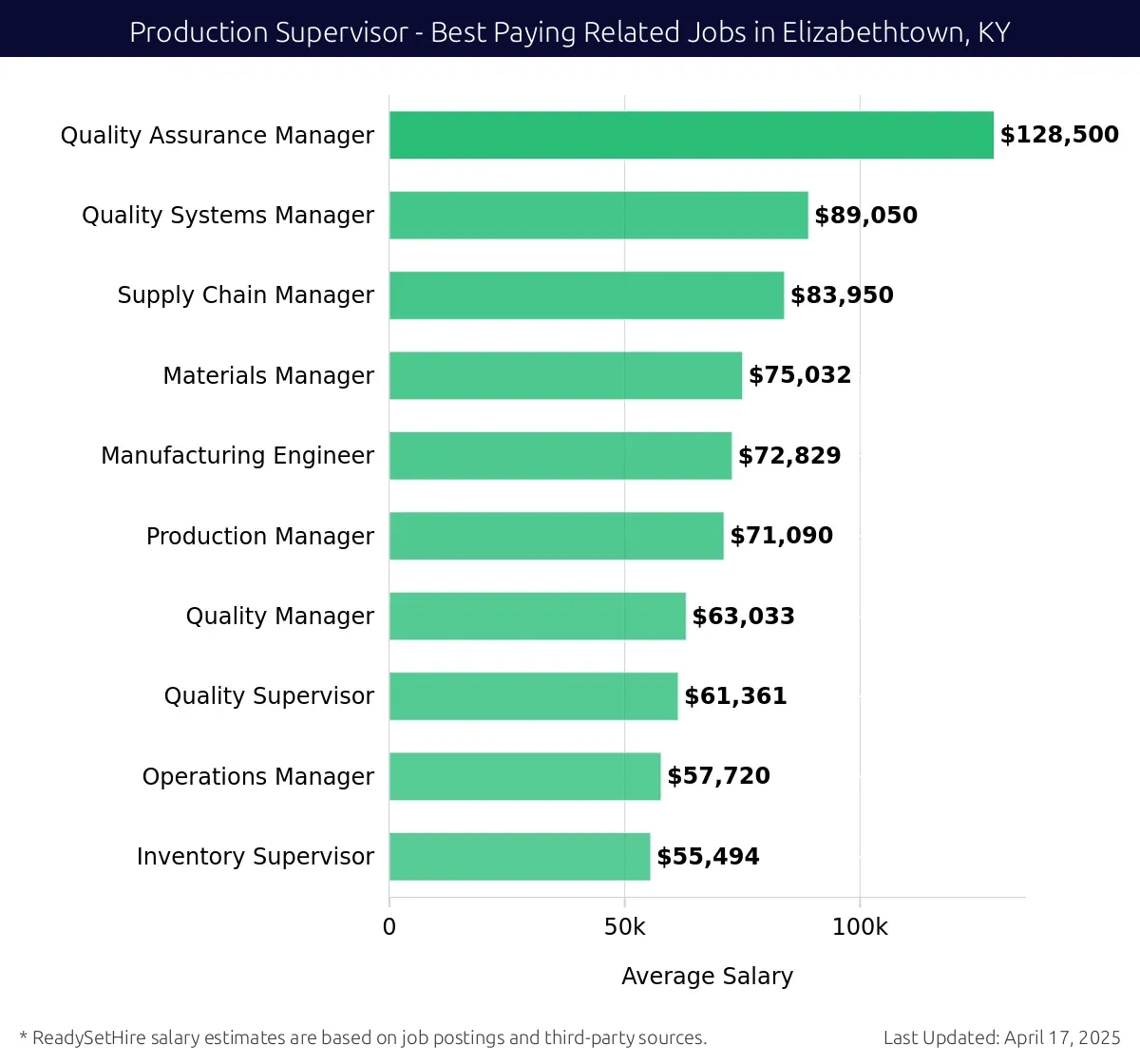 Graph displaying best paying related job salaries for Production Supervisor jobs near Elizabethtown, KY, highlighting Quality Assurance Manager with the highest at $128,500 and Inventory Supervisor with the lowest at $55,494.
